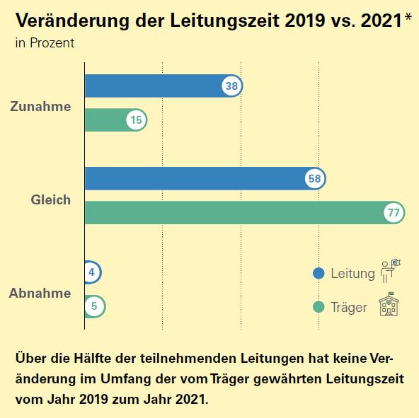  	Die Grafik zeigt die Veränderung der Leitungszeit im Vergleich mit den Jahren 2019 und 2021. 38% der Kitaleitungen und 15% der Träger berichten von einer Zunahme, 58% der Kitaleitungen und 77% der Träger stellen keine Veränderung fest und 4 bzw. 5% der Kitaleitungen bzw. der Träger sehen eine Abnahme der pädagogischen Leitungszeit im Jahr 2021 im Vergleich zum Jahr 2019.